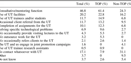 Table 6. Number and types of contact between University of Twente (UT) and spin-off companies after the start-up phase