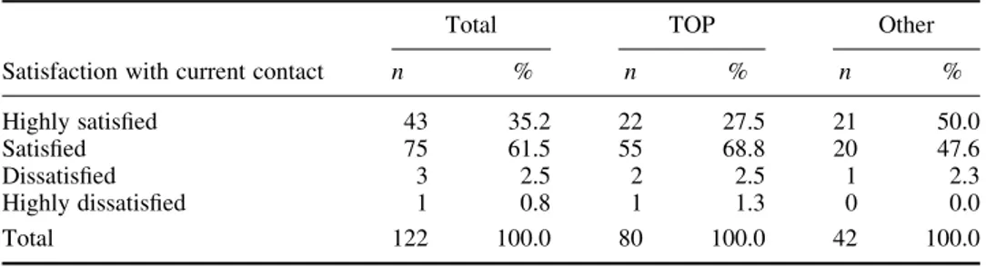 Table 7. Satisfaction with post start-up phase contacts