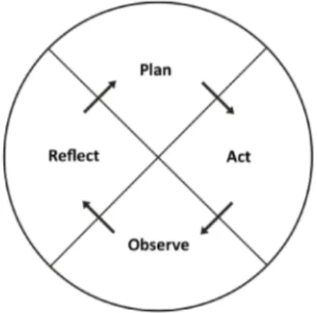 Figure 1. Kurt Lewin's action research cycle. 