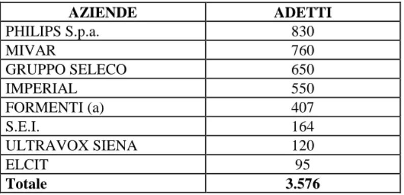 Tab. 4: Aziende produttrici di televisori in Italia classificate per numero di addetti   (anno: 1995) 