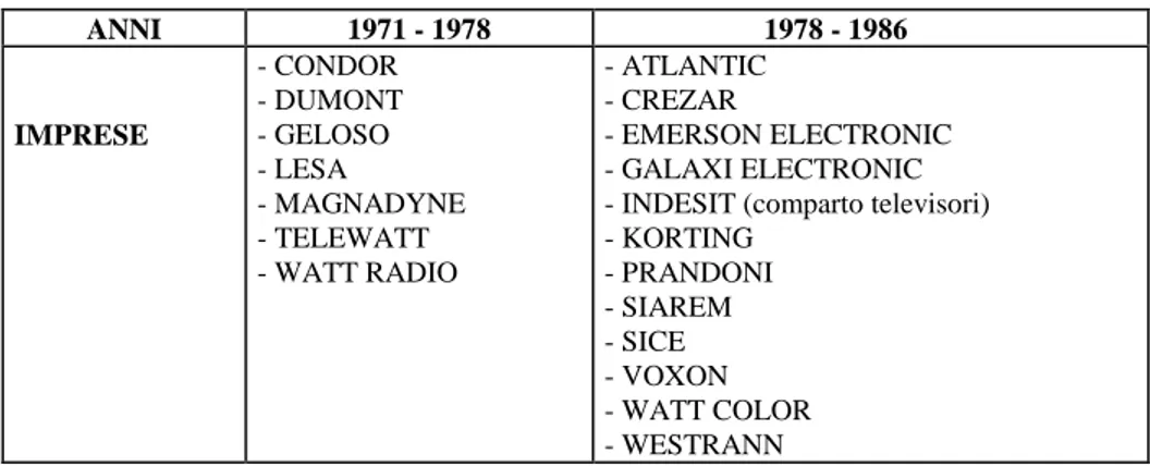 Tab. 2: Imprese produttrici di televisori che hanno cessato l’attività nel periodo compreso tra  il 1971 e il 1986