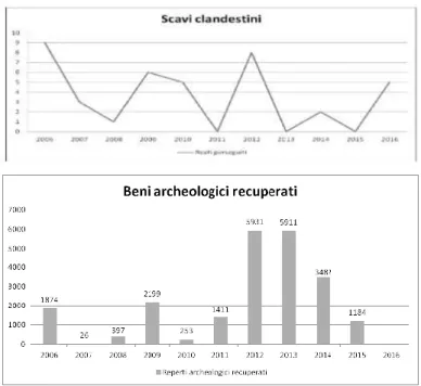 Fig. 1 (in alto): Tabella 1. Numero di scavi clandestini perseguiti  nei dieci anni di attività  del Nucleo CC TPC di Ancona