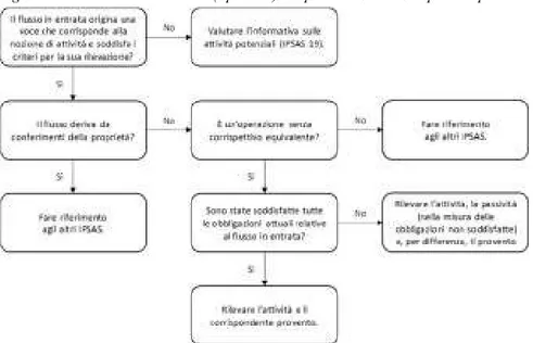 Fig. 6.1 ! La rilevazione delle attività (e proventi) da operazioni senza corrispettivo equivalente 