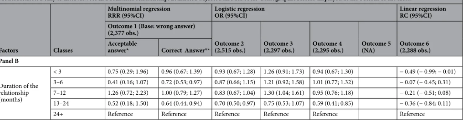 Table 5.   Multiple logistic, multinomial and linear regression analysis. Relative risk ratio (RRR), odds ratio (OR) 