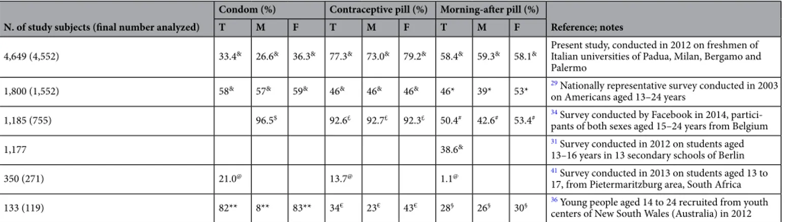 Table 6.   Knowledge of three main contraceptive methods and/or their efficacy and/or their mechanism of 