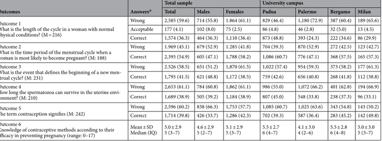 Table  5  shows the significant results of the multinomial regression analysis on the knowledge of the physi- physi-ological length of a woman’s period