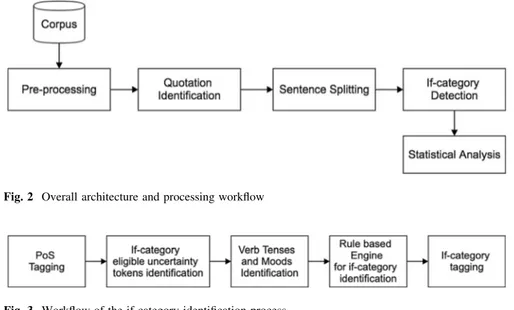 Fig. 3 Workflow of the if-category identification process