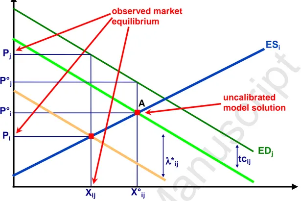 Figure 1  Perfect competition. Observed market equilibrium, uncalibrated and  calibrated model solution