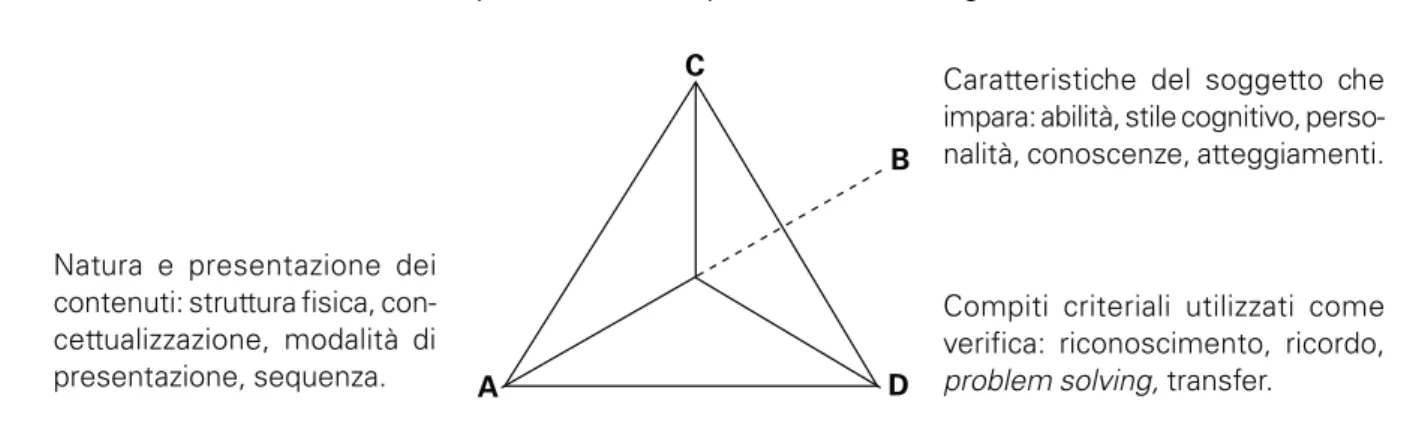 Fig. 1  Rappresentazione schematica delle componenti in gioco nel processo di costruzione-trasmissione  della conoscenza (Pontecorvo e Pontecorvo, 1986).