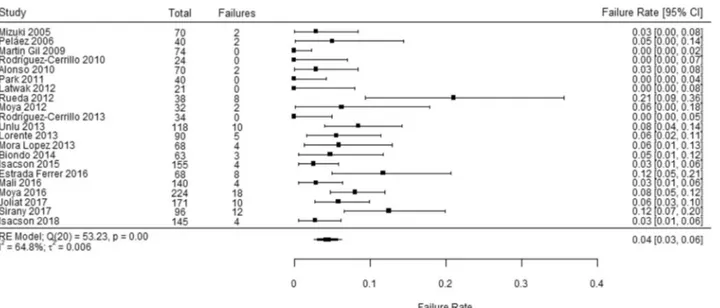 Fig. 2    Overall pooled outpatient failure rate