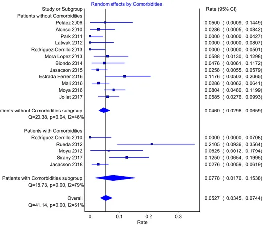 Fig. 4    Pooled rates for patients 