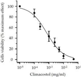 Figure 2. CC 50 (mg/mL) of climacostol related to HeLa cell lines.