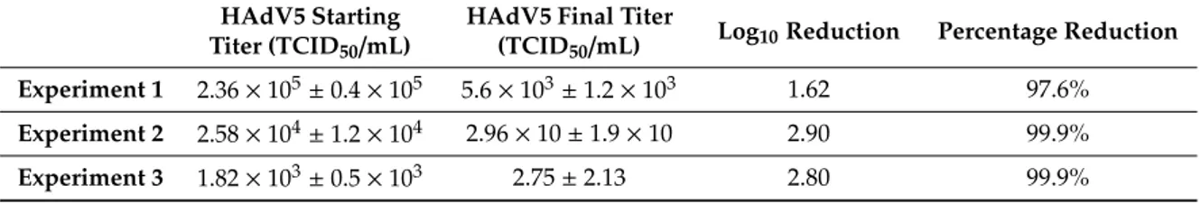 Table 1. Inhibition of HAdV5 replication by climacostol (fixed at 0.0002 mg/mL) after 30 min of contact