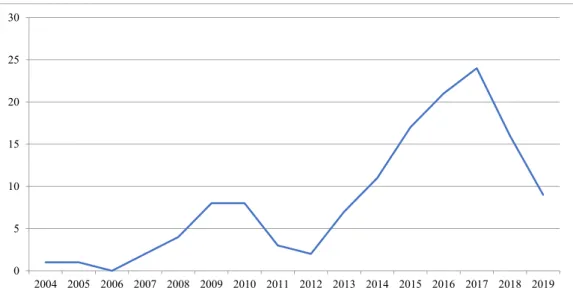 Fig. 2. Publication trend for TM from January 2004 to May 2019.  Source: Authors’ elaboration 