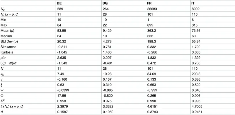 Table 2. Statistical characteristics of the distribution of the Number of cities N c , number of provinces N p or departments, N d (in FR), in 2011, in 4
