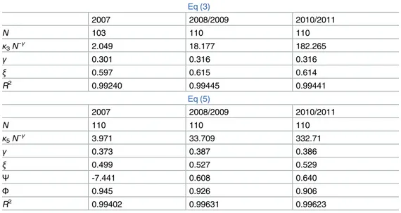 Table 1. Best fit parameters and R 2 for the number of IT cities in various years, for either cases, i.e.