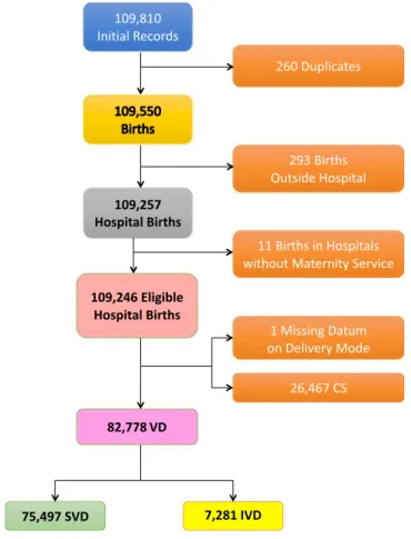 Figure  1  shows the flowchart displaying the various selection criteria applied to the initial eligible births  (N = 109,246) to obtain the final number of SVD (=75,497) and IVD (=7,281) during 2005–2015 for the analysis