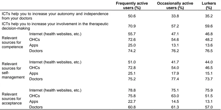 Table 1.  ICTs and empowerment in respondents‟ self-perceptions, according to OHCs level of engagement