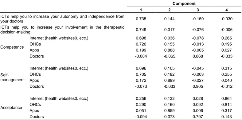 Table 2.  Different patients‟ approaches to ICTs (Principal Component Analysis). 