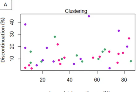 Fig 4. Cluster analysis based on Euclidean distance considering the drug costs for 1-month (A) or for the