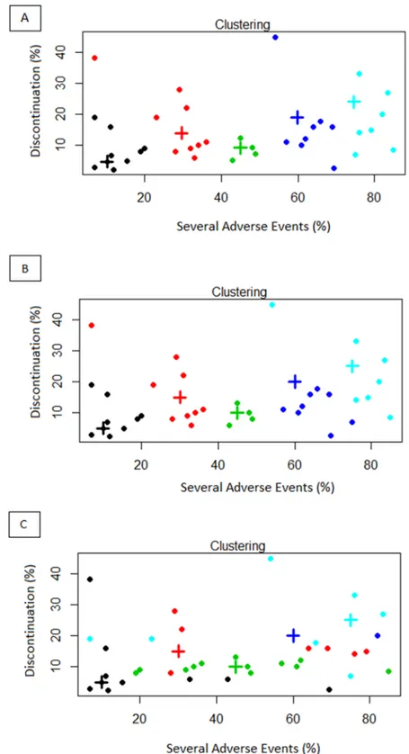 Fig 2. Cluster analysis based on Toxicity Index (TI) considering Euclidean distance (A), maximum distance