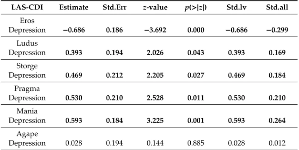 Table 1. Regression analyses of the LAS (Love Attitudes Scale) on the CDI (Children’s Depression Inventory) as predictors in males.