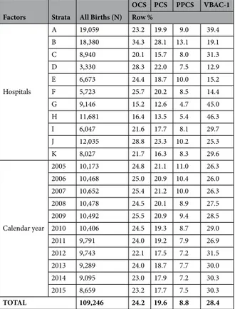 Table 1.  Total number of hospital births, rates of Overall Cesarean Sections (OCS), Primary Cesarean Sections  (PCS), Planned Primary Cesarean Sections (PPCS) and Vaginal Births After 1 previous Cesarean Section  (VBAC-1), by maternity centre and calendar
