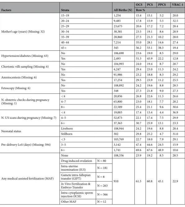 Table 2.  Total number of hospital births, rates of Overall Cesarean Sections (OCS), Primary Cesarean Sections  (PCS), Planned Primary Cesarean Sections (PPCS) and Vaginal Births After 1 previous Cesarean Section  (VBAC-1), by maternal health factors