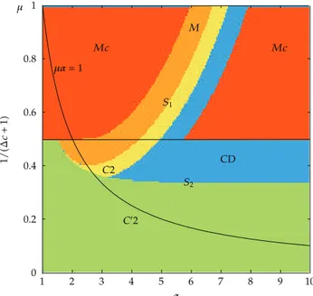 Figure 2: Region of local stability of the fixed points and of the two-period cycles in the parameters’ plane