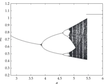 Figure 5: Attractor K 1 : transition to complex dynamics due to a flip-bifurcation sequence for μ  0.6 and