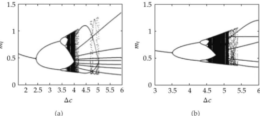 Figure 8: One-dimensional bifurcation diagram of map g as α varies for μ  0.6. In a Δc  0.3 while in