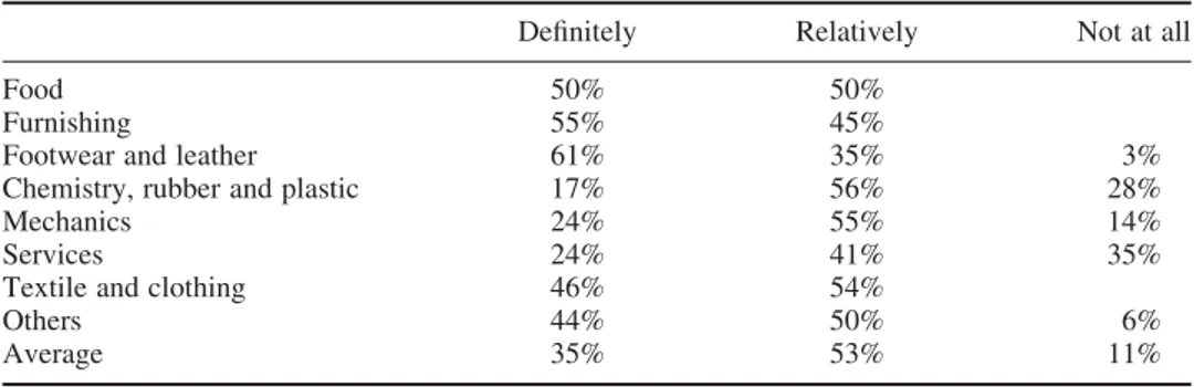 Table 4. “Made in Italy” factor as a point of strength of Italian firms.