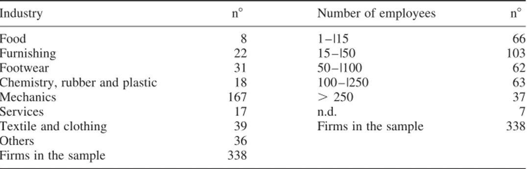 Table 1. Characteristics of responding firms.