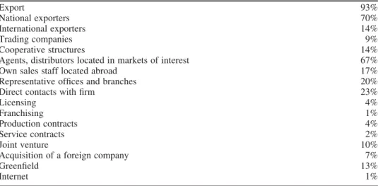 Table 2. Entry method into foreign markets.