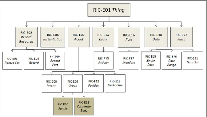 Figura 1. Le entità di RiC-CM 0.2 (elaborazione dell’autore) 