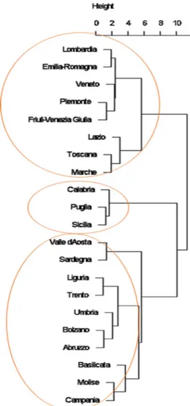 Figure 3. Dendrogram from cluster analysis 2016.  Table 5. Averages values of the three clusters