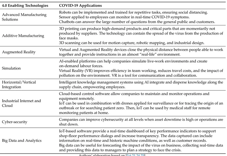 Table 1. Industry 4.0 applications for the post-COVID-19 recovery.