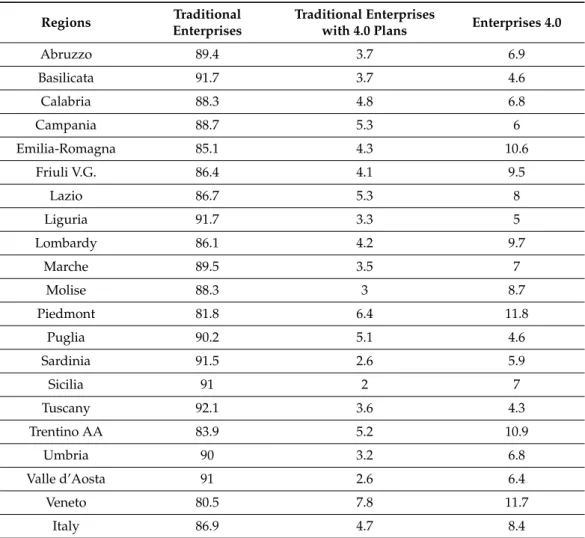 Table 2. Adoption of Industry 4.0 among Italian Regions.