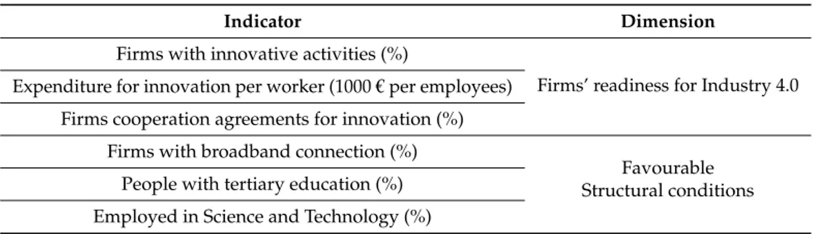 Table 3. Indicators of Industry 4.0 readiness.