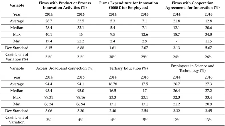 Table 4. Readiness at national level (ISTAT build data from samples of firms according to the methodology, https://www