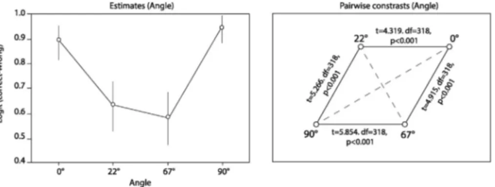 Fig. 6. The signiﬁcant effect of Angle of incidence resulting from the GLMMs on the frequency of correct versus incorrect responses in Experiment 2