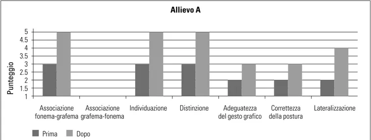 Fig. 20 Obiettivi raggiunti da un allievo con mutismo selettivo (allievo A) dopo la sperimentazione.
