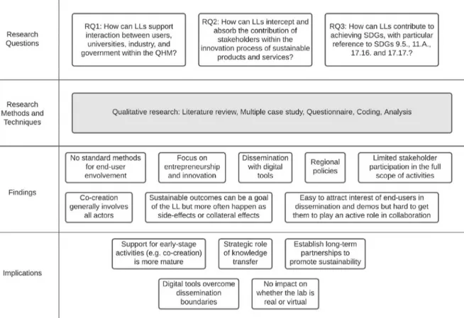 Fig. 2. Summary of main ﬁndings and implications (Source: Authors’ elaboration).