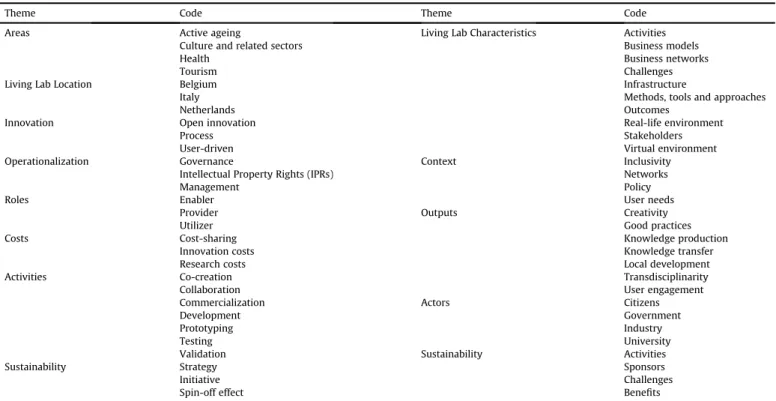 Table 8 presents the number of units coded with LL Character- Character-istics theme codes