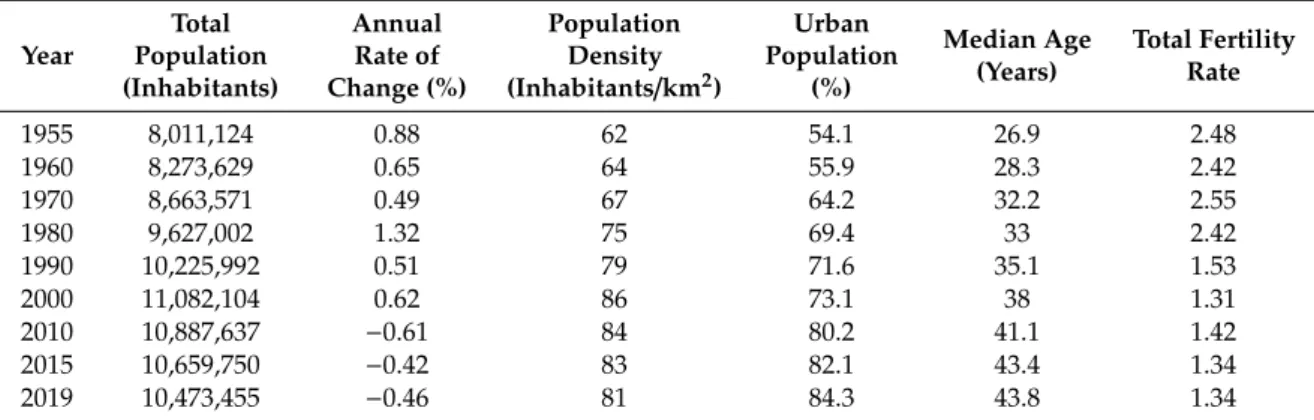 Table 1. The evolution of selected demographic indicators over time in Greece. 