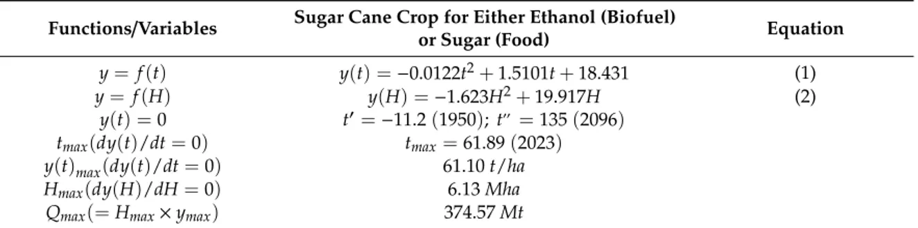 Figure 2. Yields of sugar/ethanol per year (from t = 1 = 1961 to t = 80 = 2040).