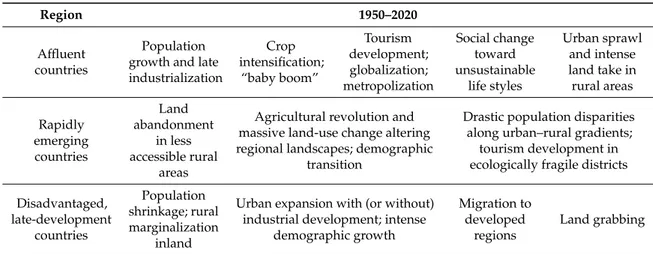 Table 1. Exploring the desertification–economic nexus: an example of a global downward spiral leading to land degradation since World War II distinguishing specific syndromes in different world regions.