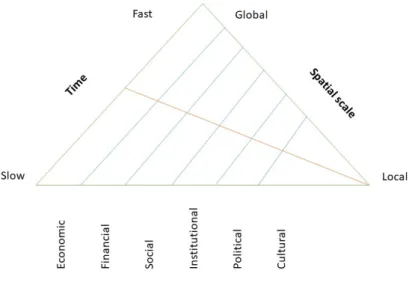 Figure 2. The “Complexity Triangle” in Land Degradation Issue. 
