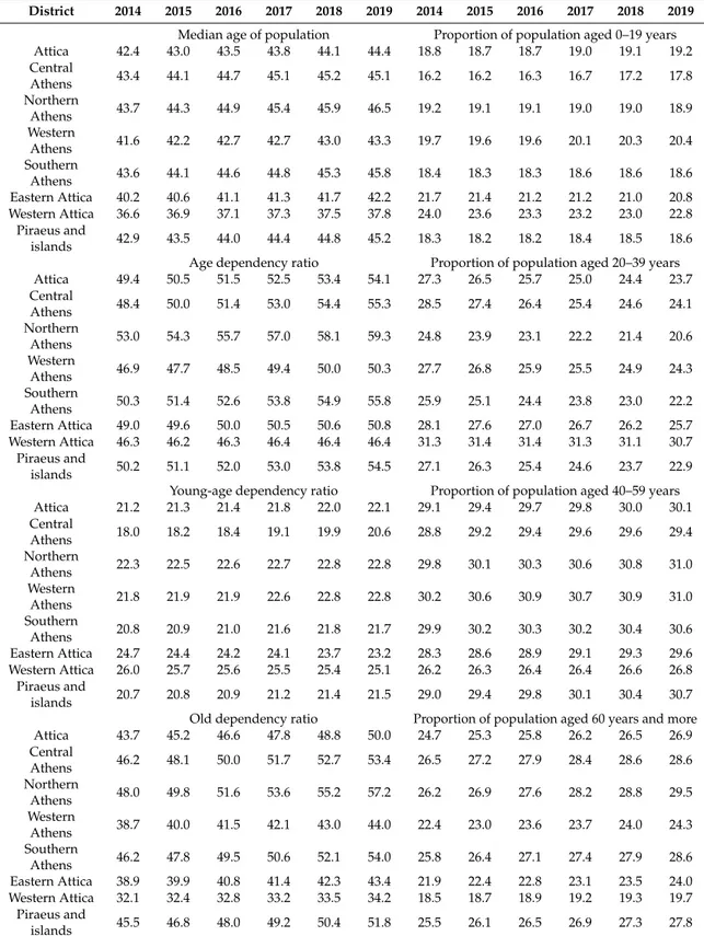 Table 1. Selected demographic indicators by year and prefecture in the study area.