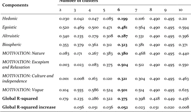 Table 5b. R 2  Index for value orientations, motivation components and R 2  global for the number of 